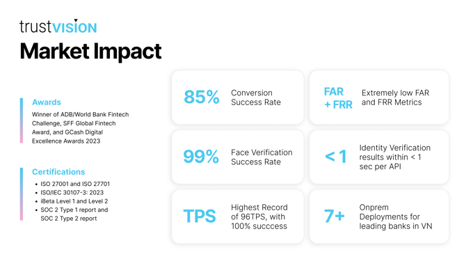 trustVISION market impact: 99% face verification success, 85% conversion, sub-1-second identity verification, and industry certifications