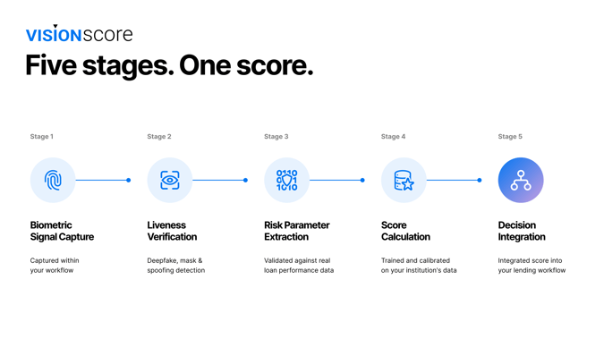 Vision Score five-stage flow: biometric capture, liveness verification, risk extraction, score calculation, decision integration.